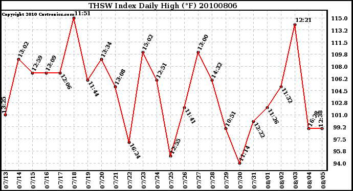 Milwaukee Weather THSW Index Daily High (F)