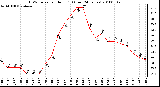 Milwaukee Weather THSW Index per Hour (F) (Last 24 Hours)