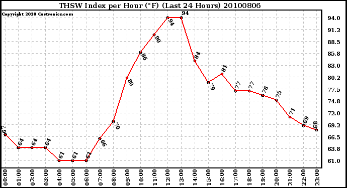 Milwaukee Weather THSW Index per Hour (F) (Last 24 Hours)