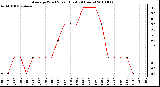 Milwaukee Weather Average Wind Speed (Last 24 Hours)