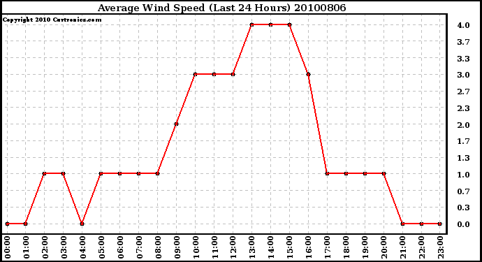 Milwaukee Weather Average Wind Speed (Last 24 Hours)