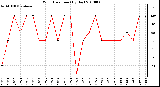 Milwaukee Weather Wind Direction (By Day)