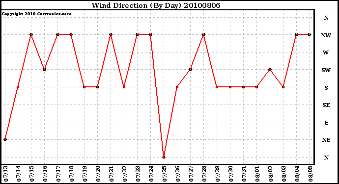 Milwaukee Weather Wind Direction (By Day)