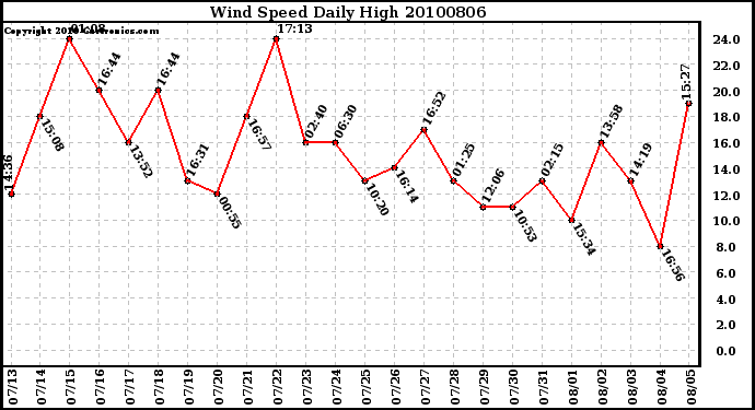 Milwaukee Weather Wind Speed Daily High