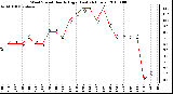 Milwaukee Weather Wind Speed Hourly High (Last 24 Hours)