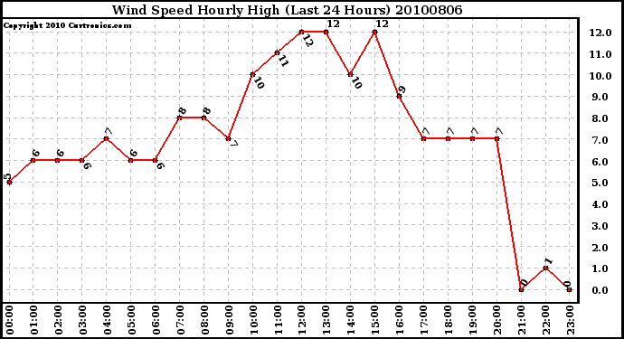 Milwaukee Weather Wind Speed Hourly High (Last 24 Hours)