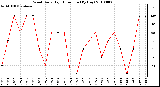 Milwaukee Weather Wind Daily High Direction (By Day)