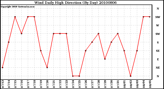 Milwaukee Weather Wind Daily High Direction (By Day)