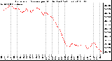 Milwaukee Weather Barometric Pressure per Minute (Last 24 Hours)