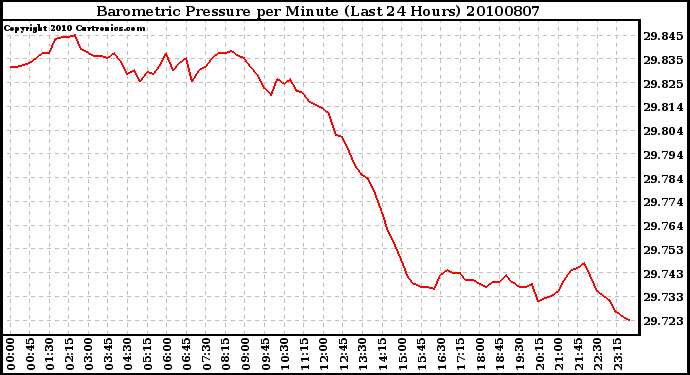 Milwaukee Weather Barometric Pressure per Minute (Last 24 Hours)