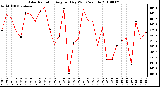 Milwaukee Weather Solar Radiation Avg per Day W/m2/minute