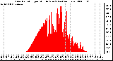 Milwaukee Weather Solar Radiation per Minute W/m2 (Last 24 Hours)