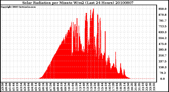 Milwaukee Weather Solar Radiation per Minute W/m2 (Last 24 Hours)