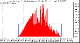 Milwaukee Weather Solar Radiation & Day Average per Minute W/m2 (Today)