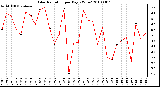 Milwaukee Weather Solar Radiation per Day KW/m2