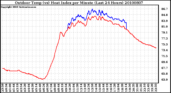 Milwaukee Weather Outdoor Temp (vs) Heat Index per Minute (Last 24 Hours)