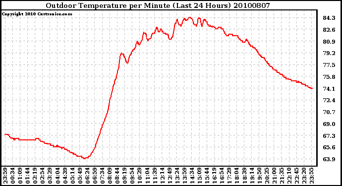 Milwaukee Weather Outdoor Temperature per Minute (Last 24 Hours)