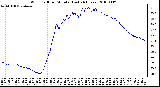 Milwaukee Weather Wind Chill per Minute (Last 24 Hours)