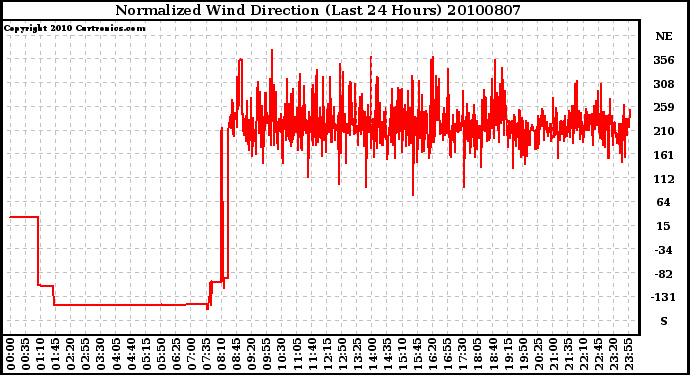 Milwaukee Weather Normalized Wind Direction (Last 24 Hours)