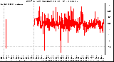 Milwaukee Weather Wind Direction (Last 24 Hours)