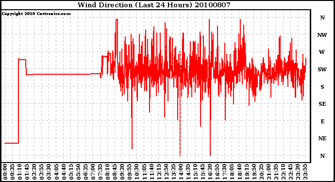 Milwaukee Weather Wind Direction (Last 24 Hours)