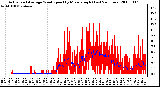 Milwaukee Weather Actual and Average Wind Speed by Minute mph (Last 24 Hours)