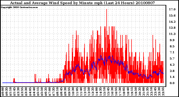 Milwaukee Weather Actual and Average Wind Speed by Minute mph (Last 24 Hours)