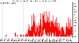 Milwaukee Weather Wind Speed by Minute mph (Last 24 Hours)