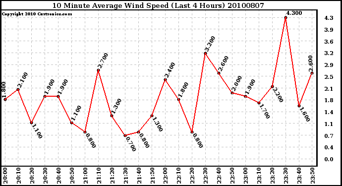 Milwaukee Weather 10 Minute Average Wind Speed (Last 4 Hours)