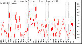 Milwaukee Weather Wind Speed by Minute mph (Last 1 Hour)