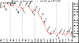 Milwaukee Weather Barometric Pressure per Hour (Last 24 Hours)