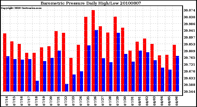 Milwaukee Weather Barometric Pressure Daily High/Low