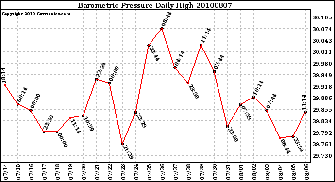 Milwaukee Weather Barometric Pressure Daily High