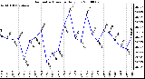 Milwaukee Weather Barometric Pressure Daily Low