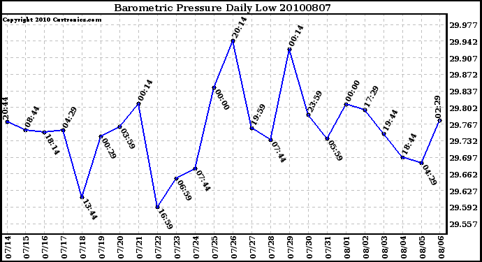 Milwaukee Weather Barometric Pressure Daily Low