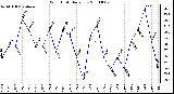 Milwaukee Weather Wind Chill Daily Low