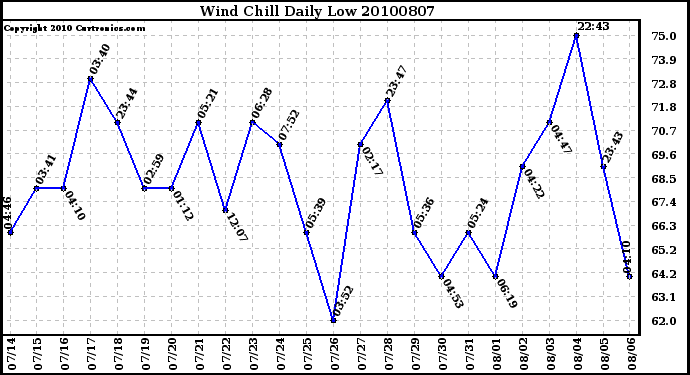 Milwaukee Weather Wind Chill Daily Low