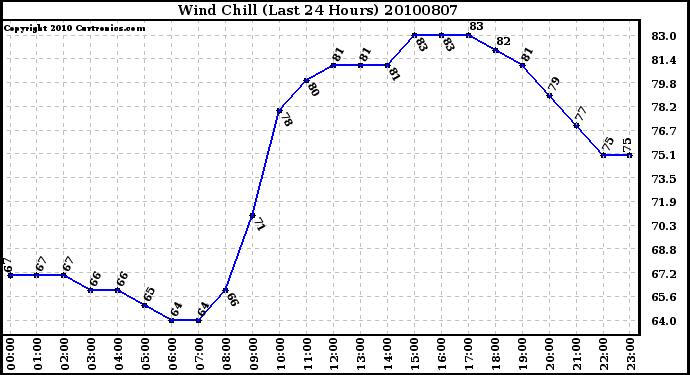 Milwaukee Weather Wind Chill (Last 24 Hours)