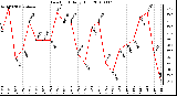 Milwaukee Weather Dew Point Daily High