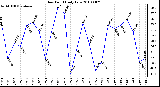 Milwaukee Weather Dew Point Daily Low