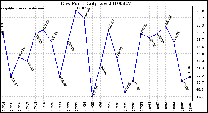 Milwaukee Weather Dew Point Daily Low