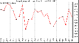 Milwaukee Weather Evapotranspiration per Day (Inches)