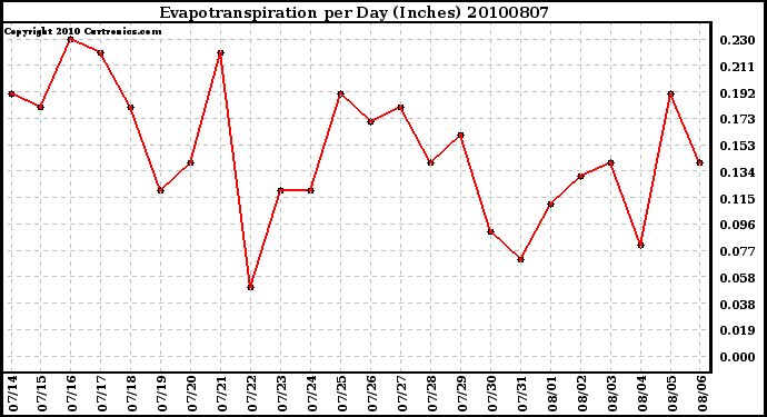 Milwaukee Weather Evapotranspiration per Day (Inches)