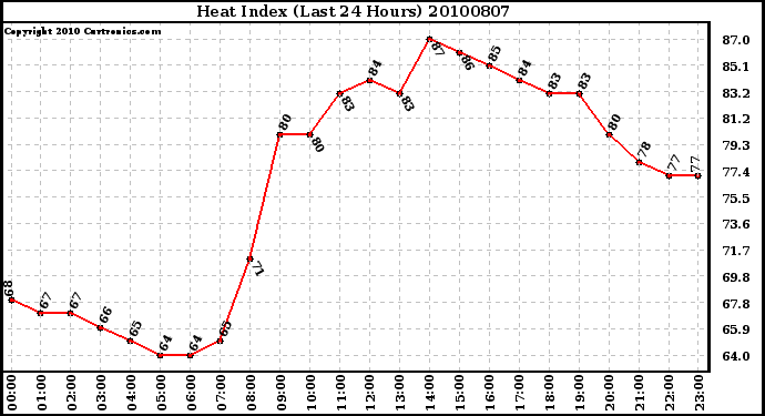 Milwaukee Weather Heat Index (Last 24 Hours)