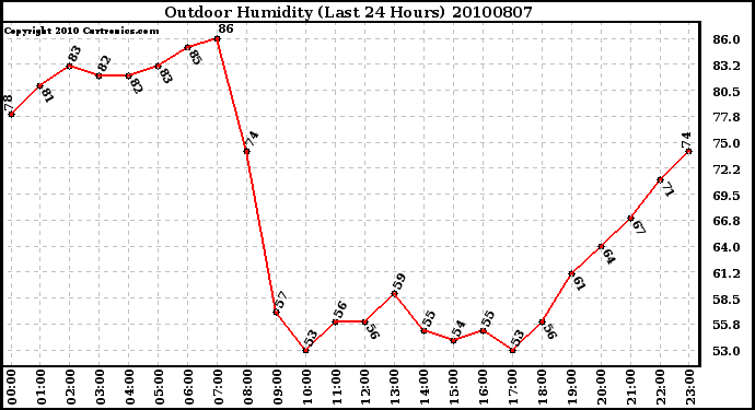 Milwaukee Weather Outdoor Humidity (Last 24 Hours)