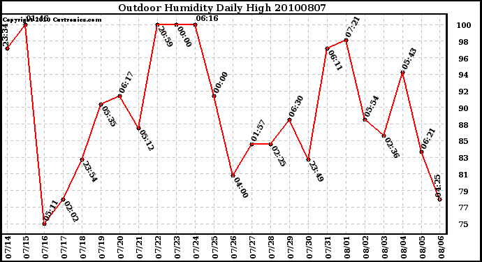 Milwaukee Weather Outdoor Humidity Daily High