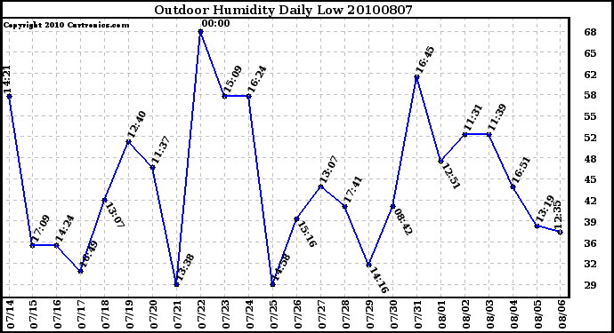 Milwaukee Weather Outdoor Humidity Daily Low