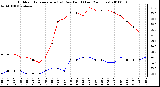 Milwaukee Weather Outdoor Temperature (vs) Dew Point (Last 24 Hours)