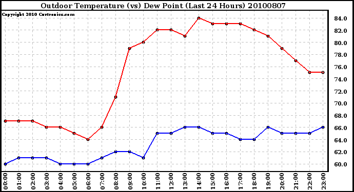 Milwaukee Weather Outdoor Temperature (vs) Dew Point (Last 24 Hours)