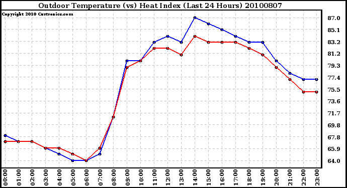 Milwaukee Weather Outdoor Temperature (vs) Heat Index (Last 24 Hours)